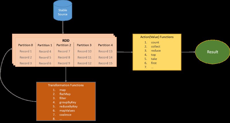 RDDs in Apache Spark