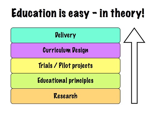 Education is easy in theory. A chart with delivery, curriculum design, trials, educational principles, and research.