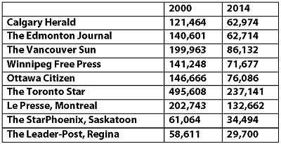 Source: ABC Fas-Fax (2000) and AAM March/Sept Average (2014)