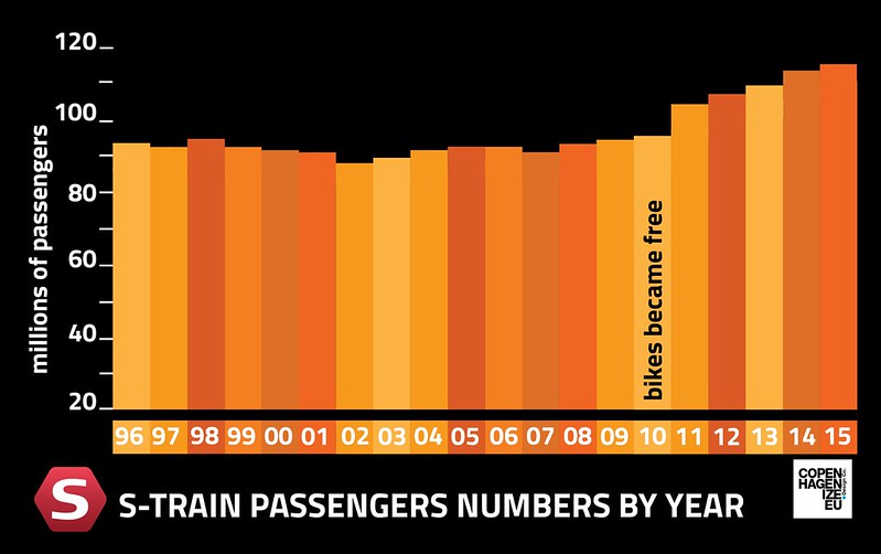 Copenhagen S-train Passenger Numbers