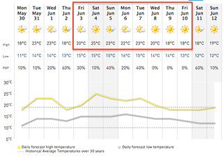 Vancouver forecast