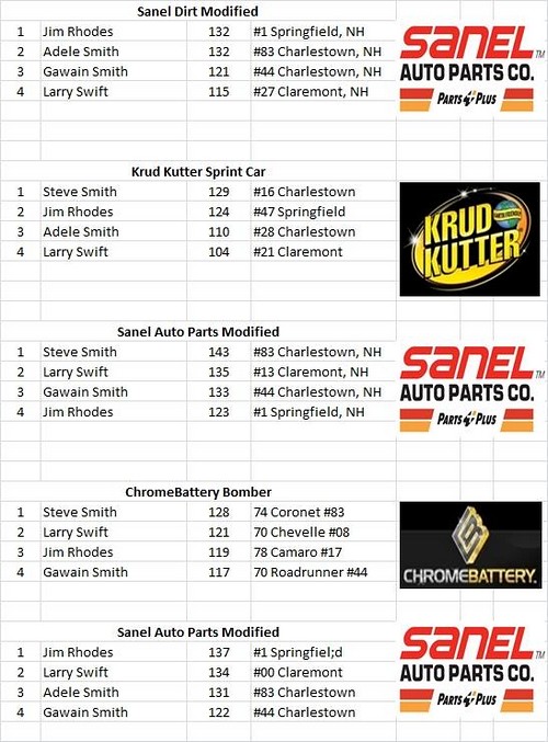 Charlestown, NH - Smith Scale Speedway Race Results 06/26 27330550933_7bcf1644f7_b