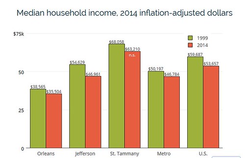 Median Income 1999-2014