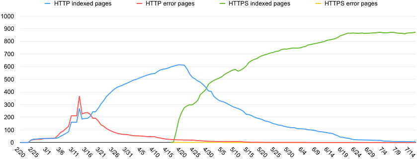 graph: indexed AMP pages