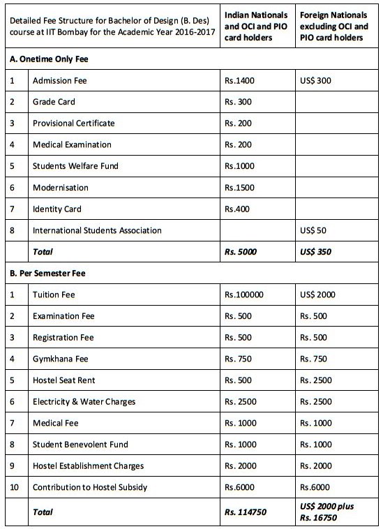 IIT Bombay Fee Structure